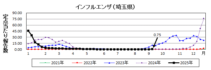 インフルエンザ流行グラフ