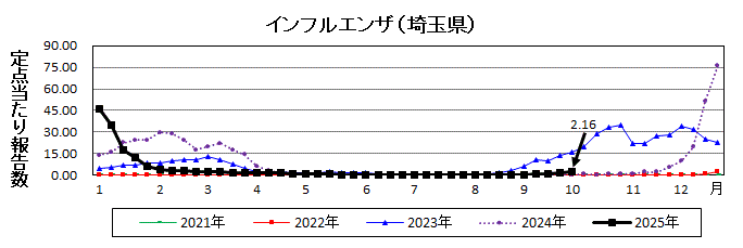 インフルエンザ流行グラフ