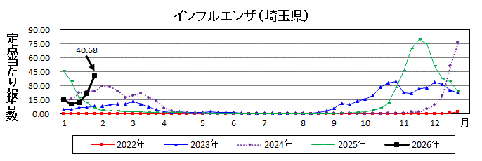 インフルエンザ流行グラフ