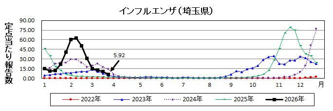 インフルエンザ流行グラフ