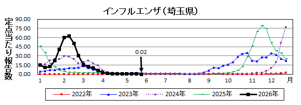 インフルエンザ流行グラフ