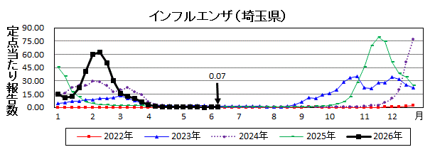 インフルエンザ流行グラフ