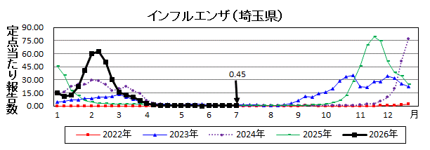 インフルエンザ流行グラフ