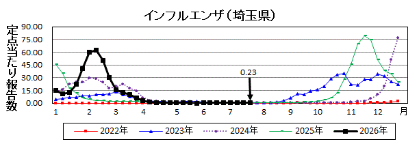 インフルエンザ流行グラフ