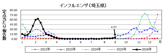 インフルエンザ流行グラフ