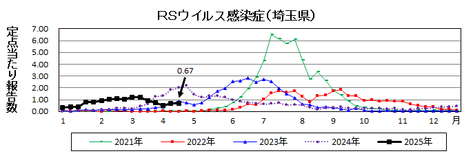 RSウイルス感染症流行グラフ