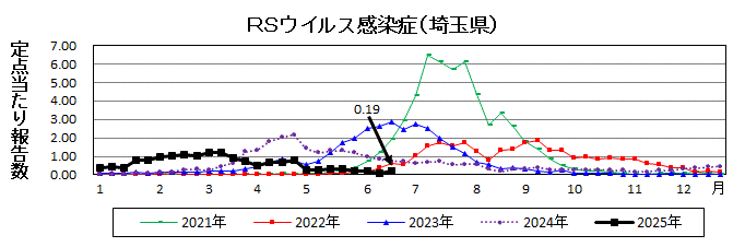 RSウイルス感染症流行グラフ
