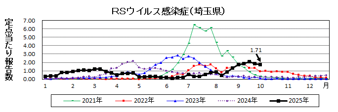 RSウイルス感染症流行グラフ