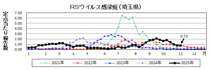 RSウイルス感染症流行グラフ