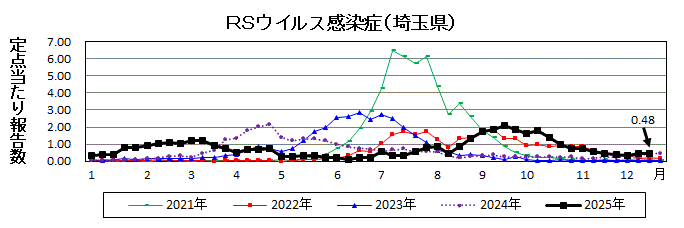 RSウイルス感染症流行グラフ