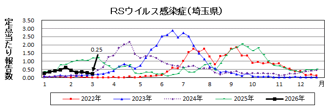 RSウイルス感染症流行グラフ