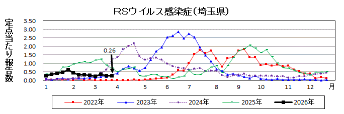 RSウイルス感染症流行グラフ