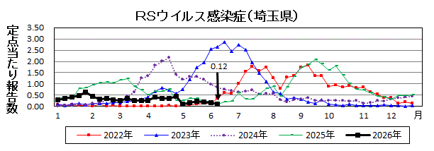 RSウイルス感染症流行グラフ