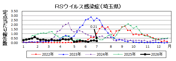 RSウイルス感染症流行グラフ