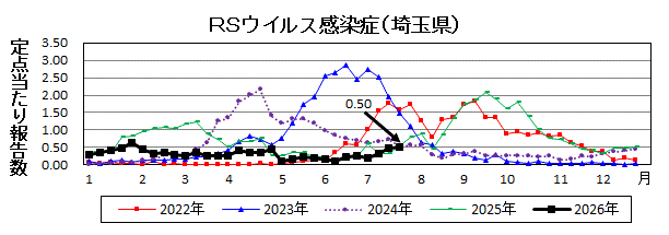 RSウイルス感染症流行グラフ