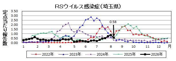 RSウイルス感染症流行グラフ
