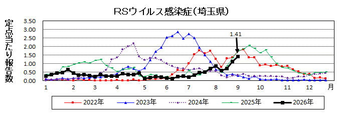 RSウイルス感染症流行グラフ