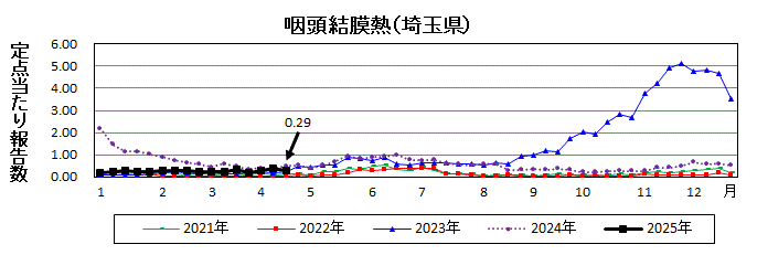 咽頭結膜熱流行グラフ