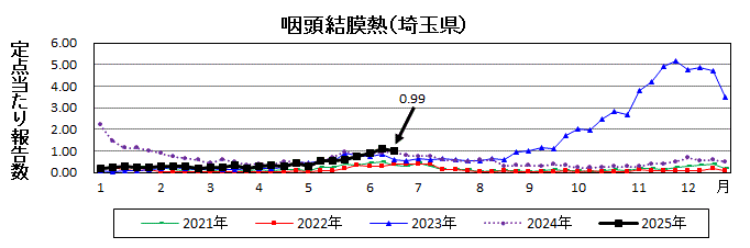 咽頭結膜熱流行グラフ
