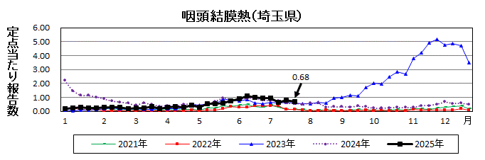 咽頭結膜熱流行グラフ