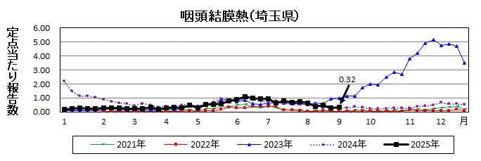 咽頭結膜熱流行グラフ