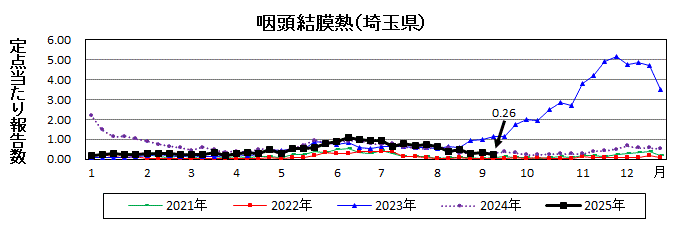 咽頭結膜熱流行グラフ