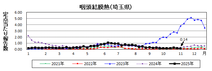 咽頭結膜熱流行グラフ