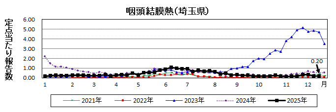 咽頭結膜熱流行グラフ