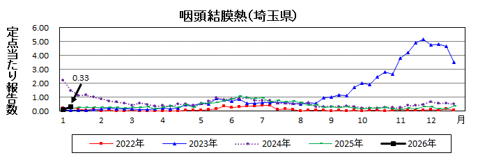 咽頭結膜熱流行グラフ