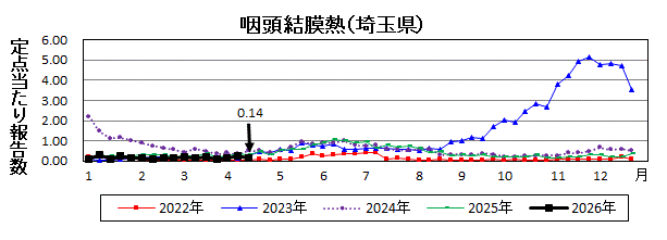 咽頭結膜熱流行グラフ