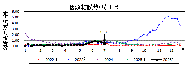 咽頭結膜熱流行グラフ