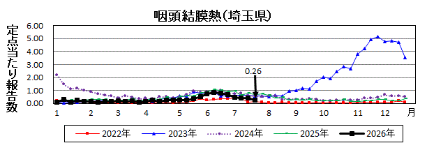 咽頭結膜熱流行グラフ