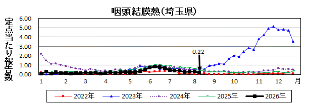 咽頭結膜熱流行グラフ