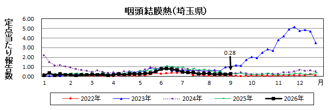 咽頭結膜熱流行グラフ