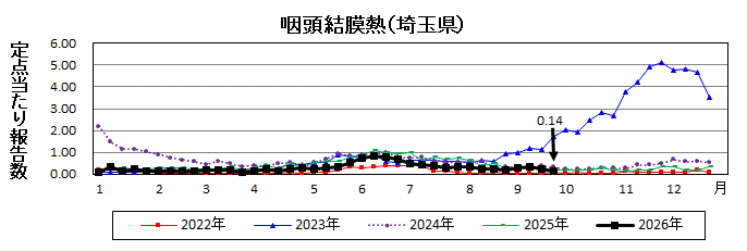 咽頭結膜熱流行グラフ