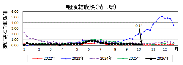 咽頭結膜熱流行グラフ