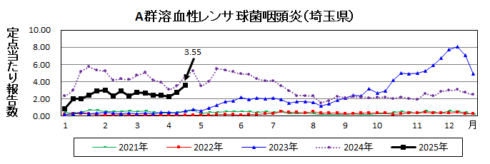 A群溶血性レンサ球菌咽頭炎流行グラフ