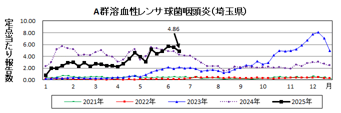 A群溶血性レンサ球菌咽頭炎流行グラフ