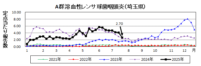 A群溶血性レンサ球菌咽頭炎流行グラフ