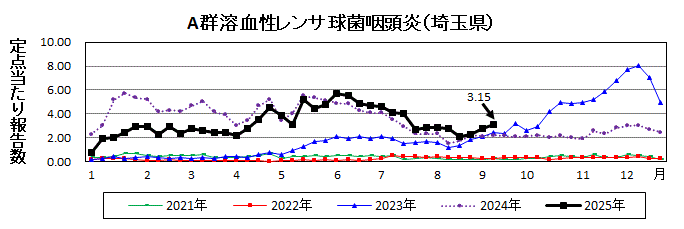 A群溶血性レンサ球菌咽頭炎流行グラフ