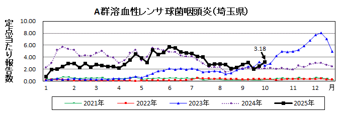 A群溶血性レンサ球菌咽頭炎流行グラフ