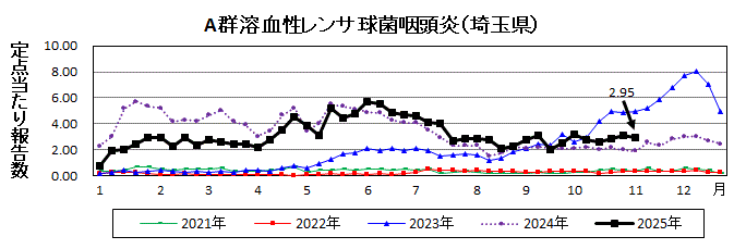 A群溶血性レンサ球菌咽頭炎流行グラフ
