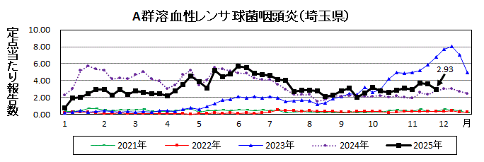 A群溶血性レンサ球菌咽頭炎流行グラフ