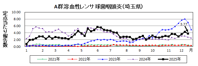 A群溶血性レンサ球菌咽頭炎流行グラフ