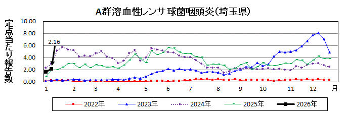A群溶血性レンサ球菌咽頭炎流行グラフ
