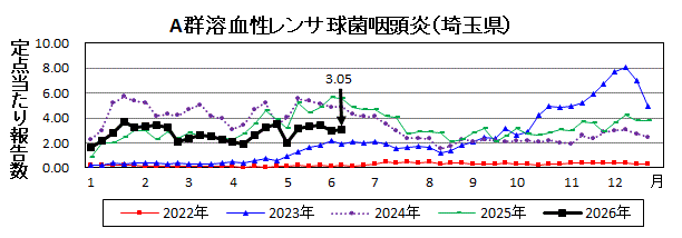 A群溶血性レンサ球菌咽頭炎流行グラフ
