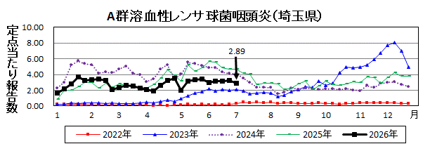 A群溶血性レンサ球菌咽頭炎流行グラフ