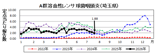 A群溶血性レンサ球菌咽頭炎流行グラフ