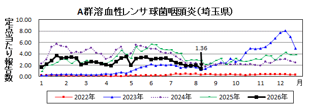 A群溶血性レンサ球菌咽頭炎流行グラフ