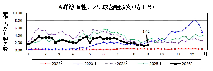 A群溶血性レンサ球菌咽頭炎流行グラフ
